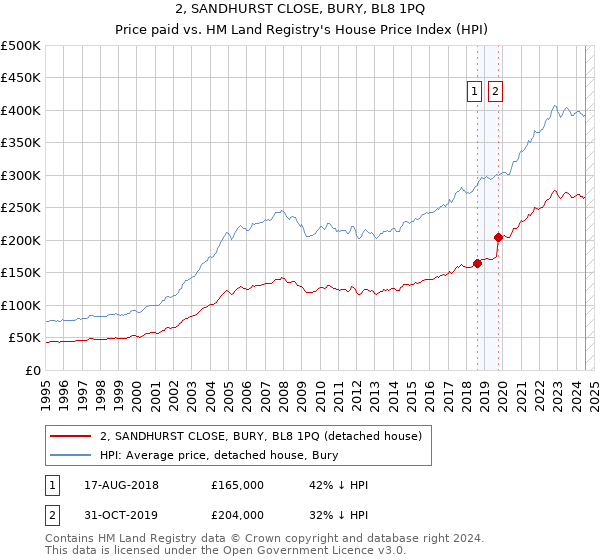 2, SANDHURST CLOSE, BURY, BL8 1PQ: Price paid vs HM Land Registry's House Price Index