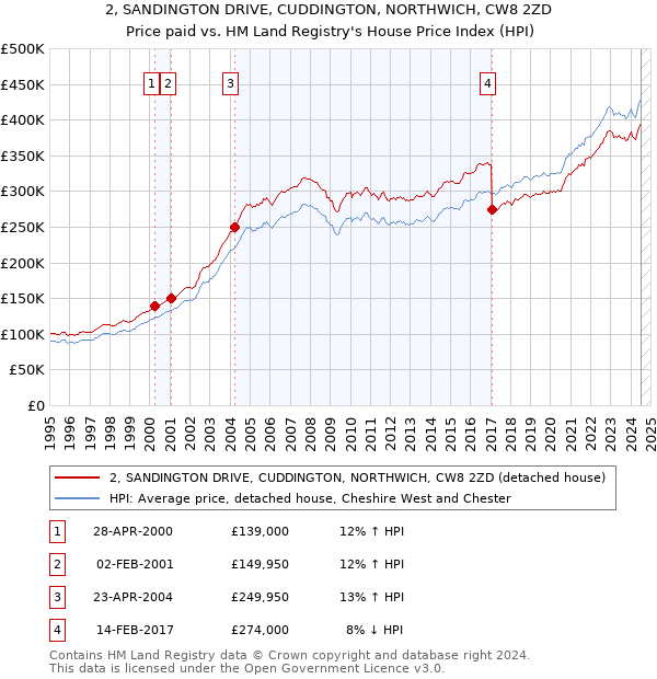 2, SANDINGTON DRIVE, CUDDINGTON, NORTHWICH, CW8 2ZD: Price paid vs HM Land Registry's House Price Index