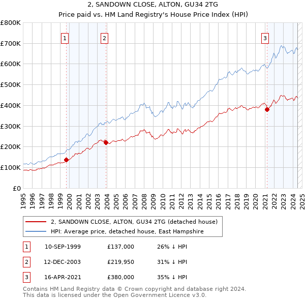 2, SANDOWN CLOSE, ALTON, GU34 2TG: Price paid vs HM Land Registry's House Price Index