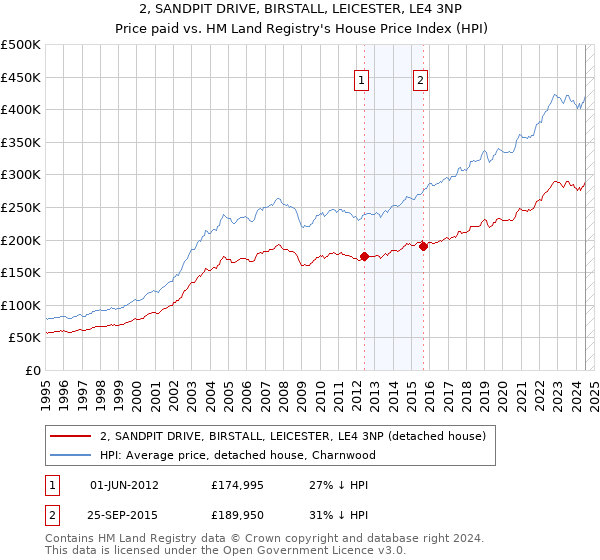 2, SANDPIT DRIVE, BIRSTALL, LEICESTER, LE4 3NP: Price paid vs HM Land Registry's House Price Index