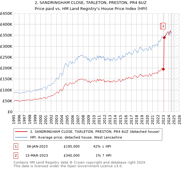 2, SANDRINGHAM CLOSE, TARLETON, PRESTON, PR4 6UZ: Price paid vs HM Land Registry's House Price Index