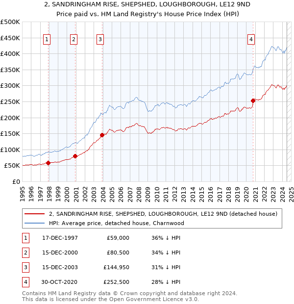 2, SANDRINGHAM RISE, SHEPSHED, LOUGHBOROUGH, LE12 9ND: Price paid vs HM Land Registry's House Price Index