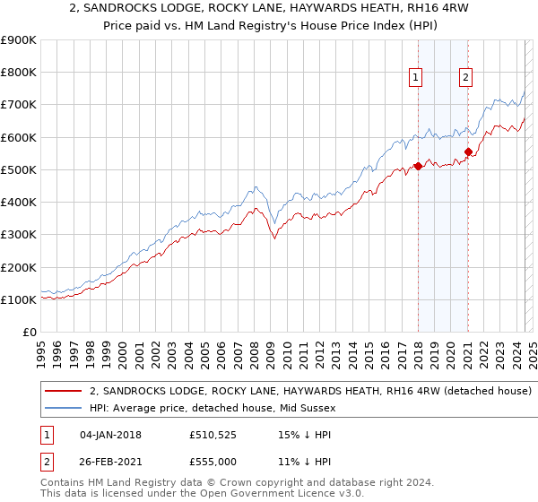 2, SANDROCKS LODGE, ROCKY LANE, HAYWARDS HEATH, RH16 4RW: Price paid vs HM Land Registry's House Price Index