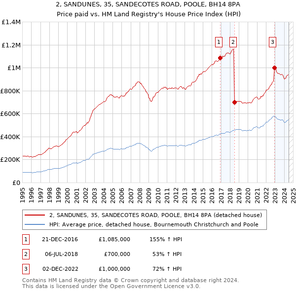 2, SANDUNES, 35, SANDECOTES ROAD, POOLE, BH14 8PA: Price paid vs HM Land Registry's House Price Index