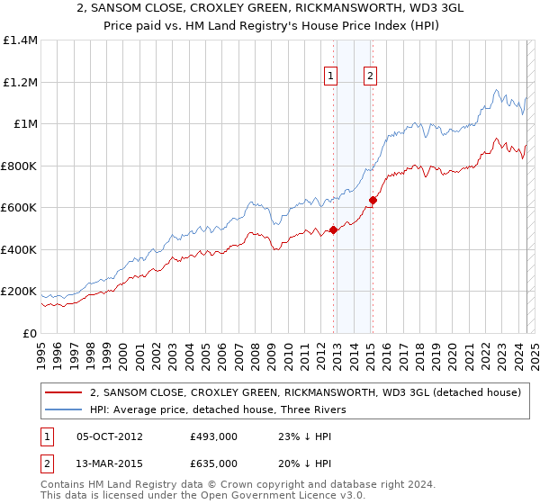 2, SANSOM CLOSE, CROXLEY GREEN, RICKMANSWORTH, WD3 3GL: Price paid vs HM Land Registry's House Price Index