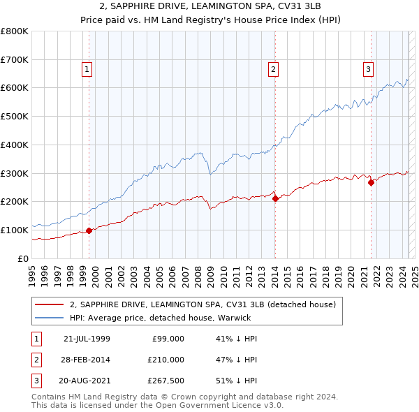 2, SAPPHIRE DRIVE, LEAMINGTON SPA, CV31 3LB: Price paid vs HM Land Registry's House Price Index