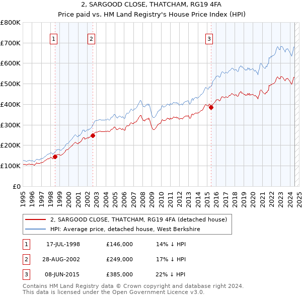 2, SARGOOD CLOSE, THATCHAM, RG19 4FA: Price paid vs HM Land Registry's House Price Index