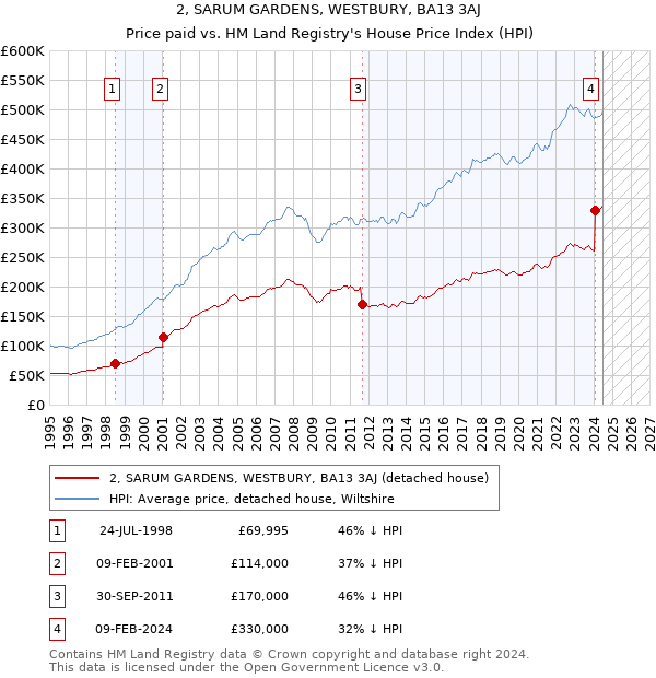 2, SARUM GARDENS, WESTBURY, BA13 3AJ: Price paid vs HM Land Registry's House Price Index