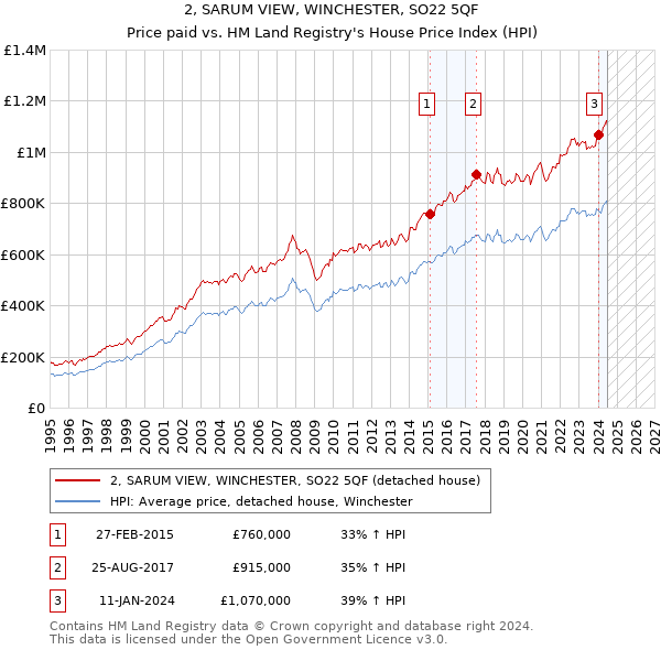 2, SARUM VIEW, WINCHESTER, SO22 5QF: Price paid vs HM Land Registry's House Price Index