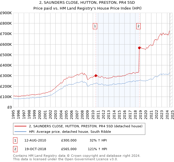 2, SAUNDERS CLOSE, HUTTON, PRESTON, PR4 5SD: Price paid vs HM Land Registry's House Price Index