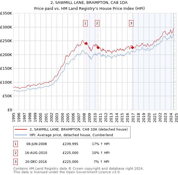 2, SAWMILL LANE, BRAMPTON, CA8 1DA: Price paid vs HM Land Registry's House Price Index