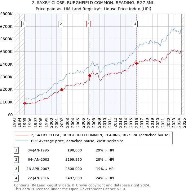 2, SAXBY CLOSE, BURGHFIELD COMMON, READING, RG7 3NL: Price paid vs HM Land Registry's House Price Index