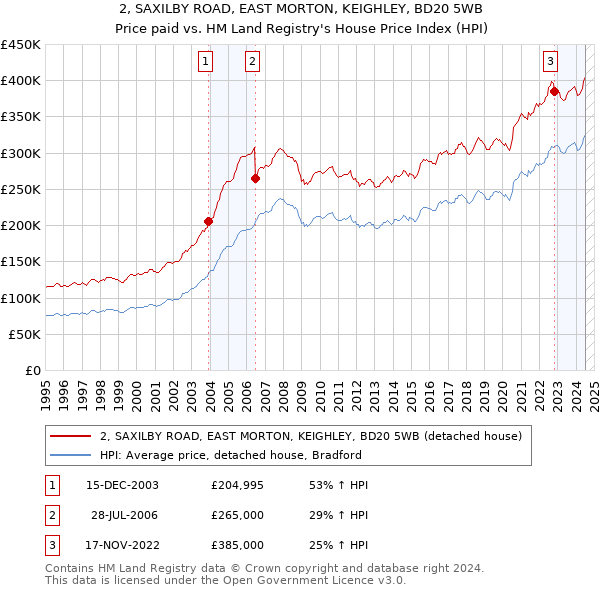 2, SAXILBY ROAD, EAST MORTON, KEIGHLEY, BD20 5WB: Price paid vs HM Land Registry's House Price Index