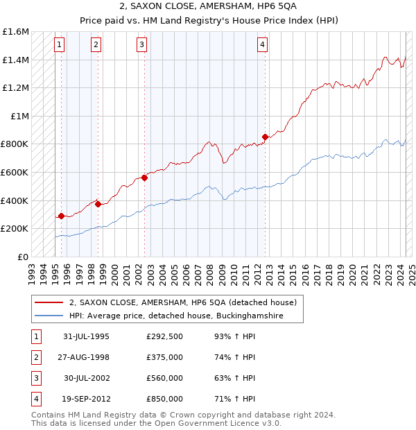 2, SAXON CLOSE, AMERSHAM, HP6 5QA: Price paid vs HM Land Registry's House Price Index