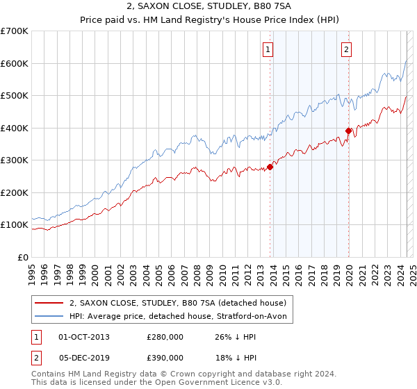 2, SAXON CLOSE, STUDLEY, B80 7SA: Price paid vs HM Land Registry's House Price Index