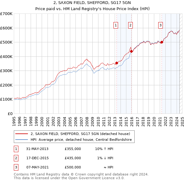 2, SAXON FIELD, SHEFFORD, SG17 5GN: Price paid vs HM Land Registry's House Price Index