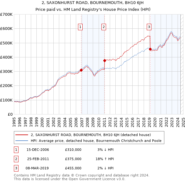 2, SAXONHURST ROAD, BOURNEMOUTH, BH10 6JH: Price paid vs HM Land Registry's House Price Index