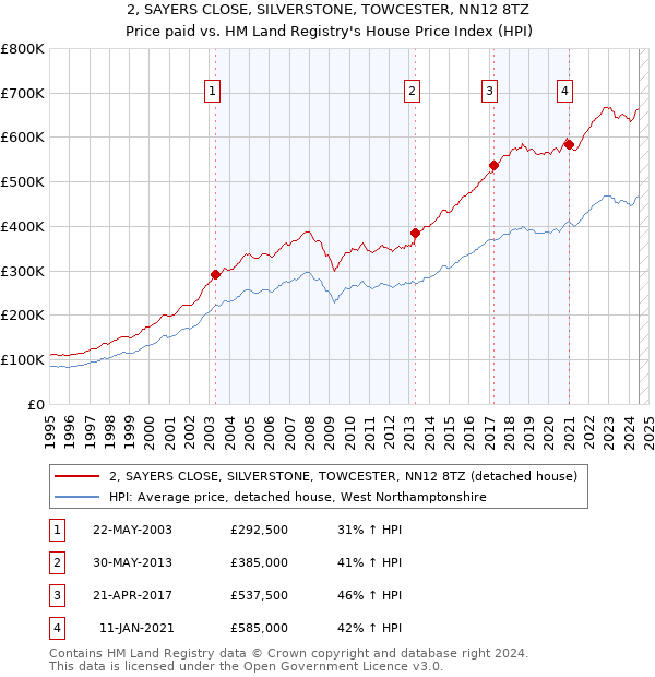 2, SAYERS CLOSE, SILVERSTONE, TOWCESTER, NN12 8TZ: Price paid vs HM Land Registry's House Price Index