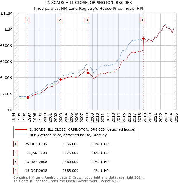 2, SCADS HILL CLOSE, ORPINGTON, BR6 0EB: Price paid vs HM Land Registry's House Price Index