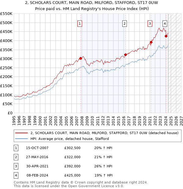 2, SCHOLARS COURT, MAIN ROAD, MILFORD, STAFFORD, ST17 0UW: Price paid vs HM Land Registry's House Price Index