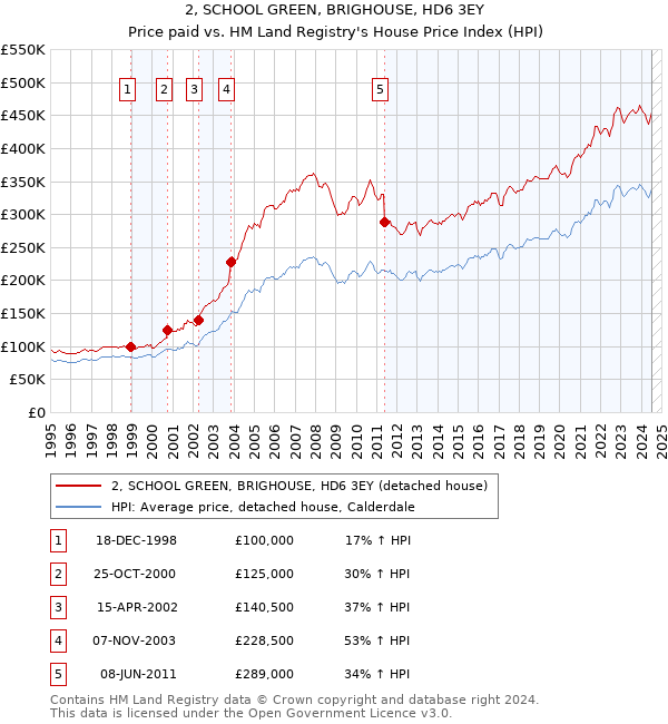 2, SCHOOL GREEN, BRIGHOUSE, HD6 3EY: Price paid vs HM Land Registry's House Price Index