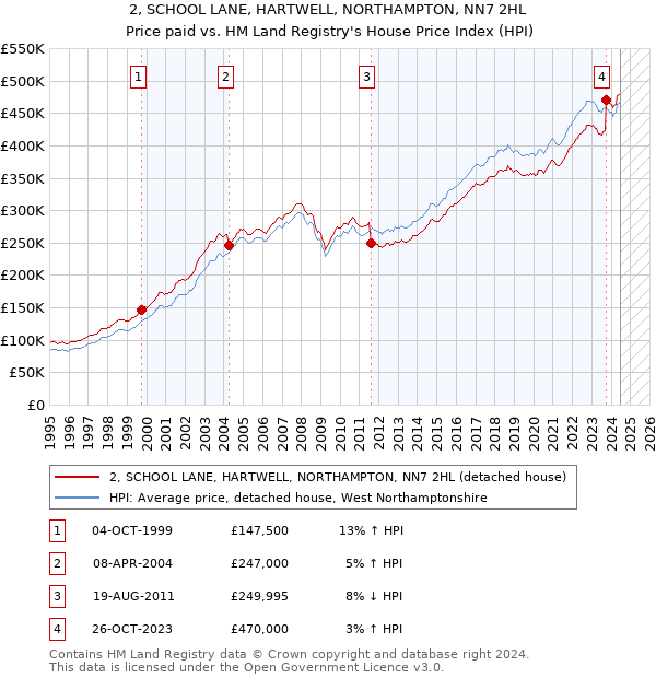 2, SCHOOL LANE, HARTWELL, NORTHAMPTON, NN7 2HL: Price paid vs HM Land Registry's House Price Index