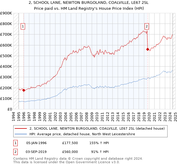 2, SCHOOL LANE, NEWTON BURGOLAND, COALVILLE, LE67 2SL: Price paid vs HM Land Registry's House Price Index