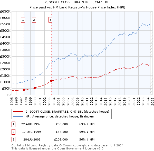 2, SCOTT CLOSE, BRAINTREE, CM7 1BL: Price paid vs HM Land Registry's House Price Index