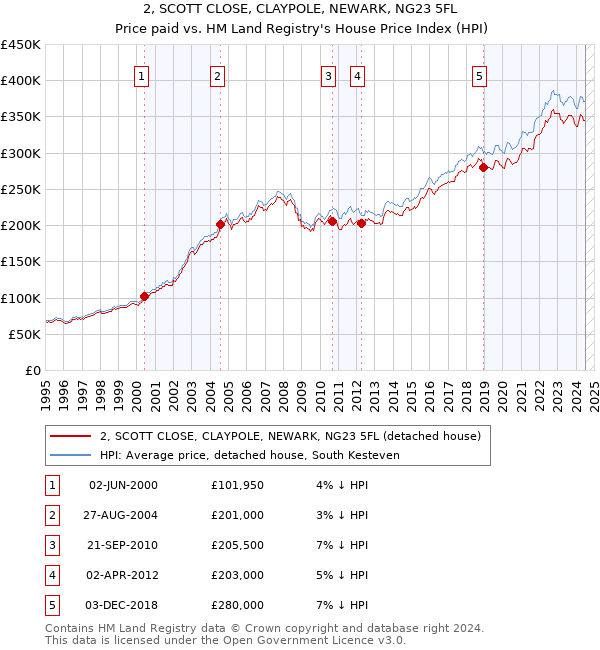 2, SCOTT CLOSE, CLAYPOLE, NEWARK, NG23 5FL: Price paid vs HM Land Registry's House Price Index