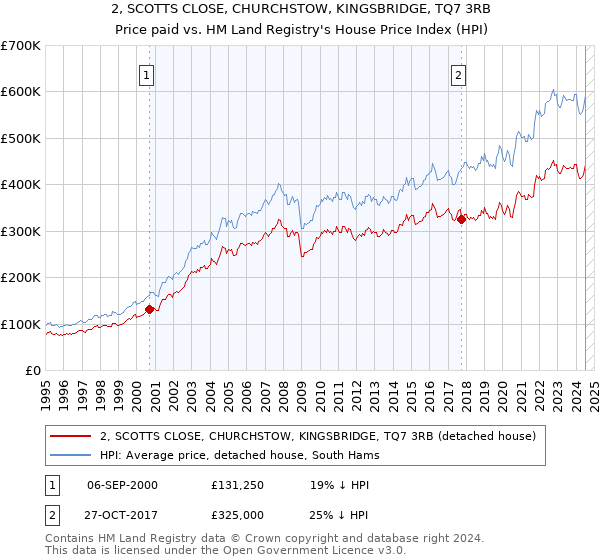 2, SCOTTS CLOSE, CHURCHSTOW, KINGSBRIDGE, TQ7 3RB: Price paid vs HM Land Registry's House Price Index