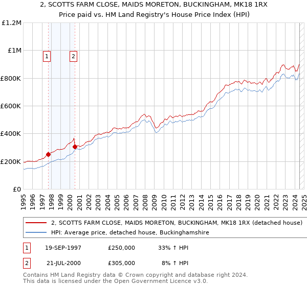 2, SCOTTS FARM CLOSE, MAIDS MORETON, BUCKINGHAM, MK18 1RX: Price paid vs HM Land Registry's House Price Index