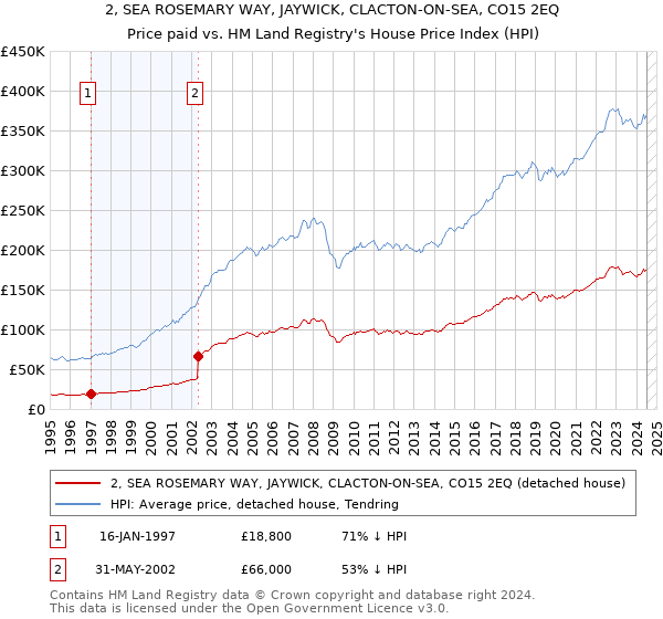 2, SEA ROSEMARY WAY, JAYWICK, CLACTON-ON-SEA, CO15 2EQ: Price paid vs HM Land Registry's House Price Index