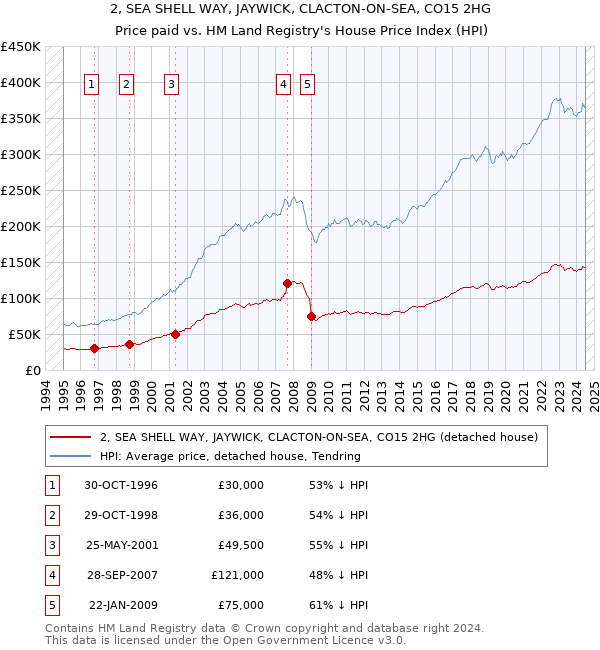 2, SEA SHELL WAY, JAYWICK, CLACTON-ON-SEA, CO15 2HG: Price paid vs HM Land Registry's House Price Index