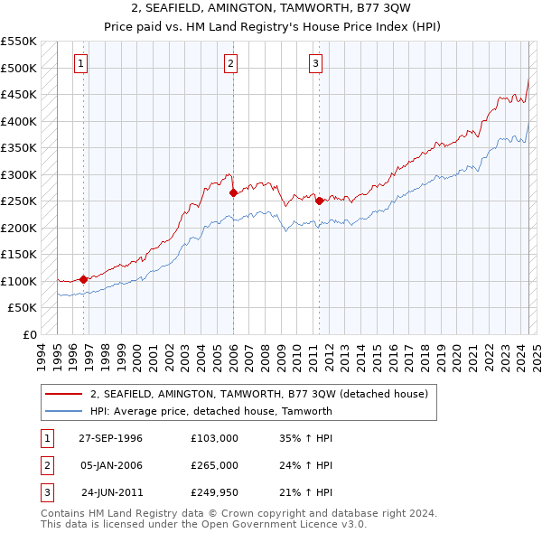 2, SEAFIELD, AMINGTON, TAMWORTH, B77 3QW: Price paid vs HM Land Registry's House Price Index