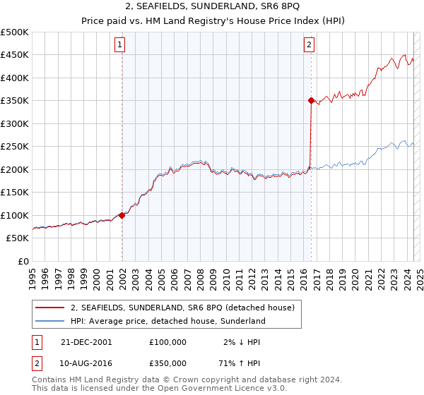 2, SEAFIELDS, SUNDERLAND, SR6 8PQ: Price paid vs HM Land Registry's House Price Index