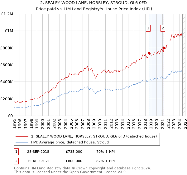 2, SEALEY WOOD LANE, HORSLEY, STROUD, GL6 0FD: Price paid vs HM Land Registry's House Price Index