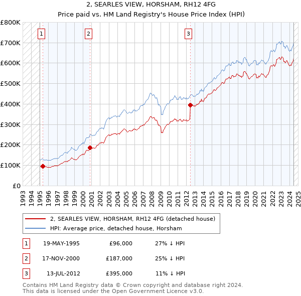 2, SEARLES VIEW, HORSHAM, RH12 4FG: Price paid vs HM Land Registry's House Price Index