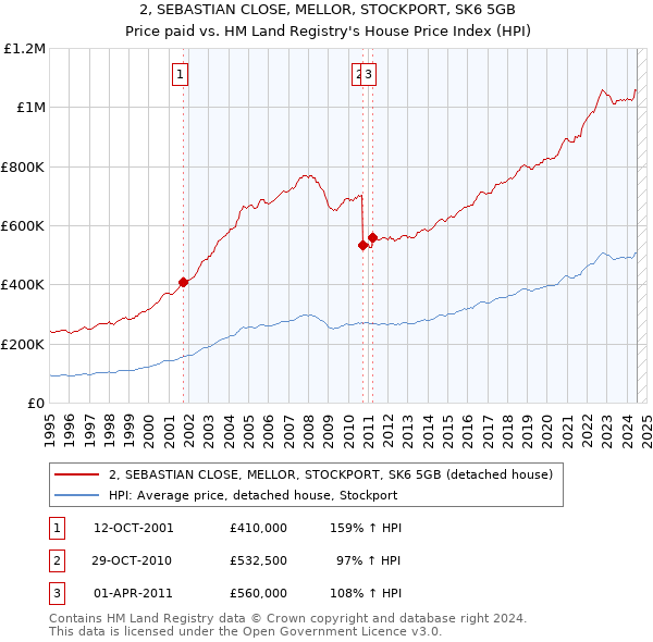 2, SEBASTIAN CLOSE, MELLOR, STOCKPORT, SK6 5GB: Price paid vs HM Land Registry's House Price Index