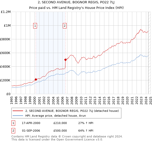 2, SECOND AVENUE, BOGNOR REGIS, PO22 7LJ: Price paid vs HM Land Registry's House Price Index