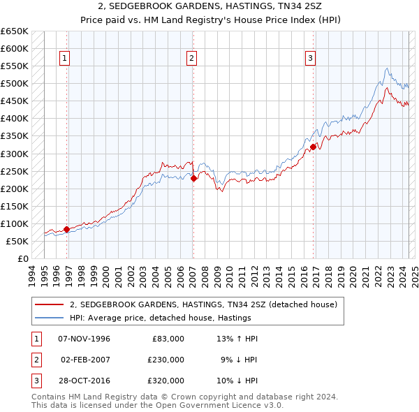 2, SEDGEBROOK GARDENS, HASTINGS, TN34 2SZ: Price paid vs HM Land Registry's House Price Index