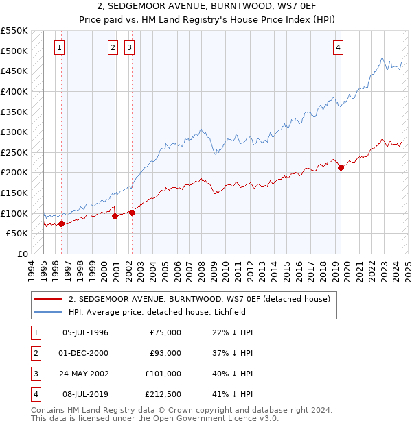 2, SEDGEMOOR AVENUE, BURNTWOOD, WS7 0EF: Price paid vs HM Land Registry's House Price Index