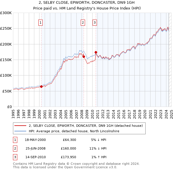 2, SELBY CLOSE, EPWORTH, DONCASTER, DN9 1GH: Price paid vs HM Land Registry's House Price Index