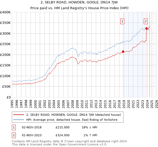 2, SELBY ROAD, HOWDEN, GOOLE, DN14 7JW: Price paid vs HM Land Registry's House Price Index