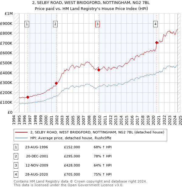 2, SELBY ROAD, WEST BRIDGFORD, NOTTINGHAM, NG2 7BL: Price paid vs HM Land Registry's House Price Index