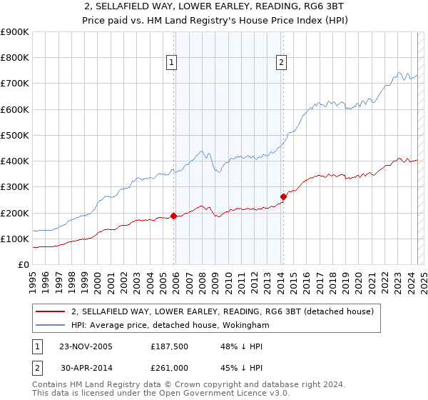 2, SELLAFIELD WAY, LOWER EARLEY, READING, RG6 3BT: Price paid vs HM Land Registry's House Price Index