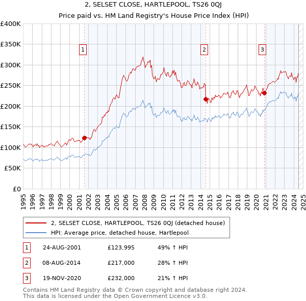 2, SELSET CLOSE, HARTLEPOOL, TS26 0QJ: Price paid vs HM Land Registry's House Price Index