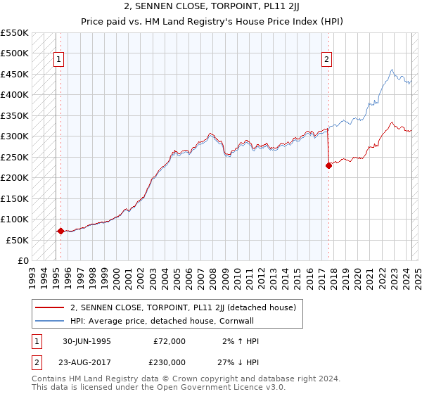 2, SENNEN CLOSE, TORPOINT, PL11 2JJ: Price paid vs HM Land Registry's House Price Index