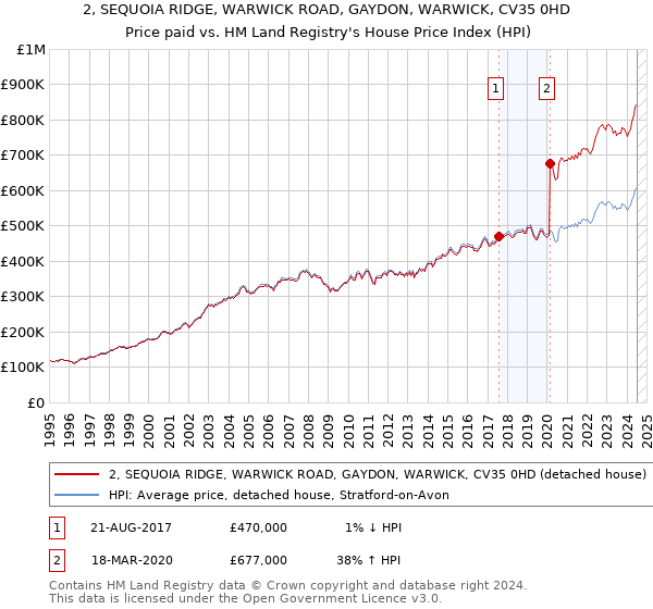 2, SEQUOIA RIDGE, WARWICK ROAD, GAYDON, WARWICK, CV35 0HD: Price paid vs HM Land Registry's House Price Index