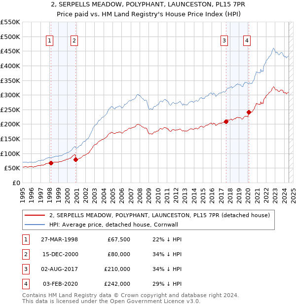 2, SERPELLS MEADOW, POLYPHANT, LAUNCESTON, PL15 7PR: Price paid vs HM Land Registry's House Price Index