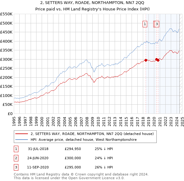 2, SETTERS WAY, ROADE, NORTHAMPTON, NN7 2QQ: Price paid vs HM Land Registry's House Price Index